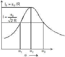 Resonance in LCR Circuit | Physics Class 12 - NEET